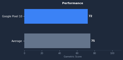 Google Pixel 10 Pro XL gaming performance chart