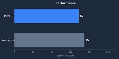 Pixel 6 gaming performance chart