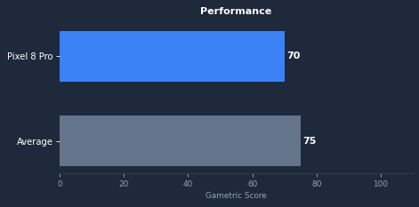 Pixel 8 Pro gaming performance chart