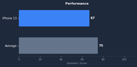 iPhone 13 gaming performance chart