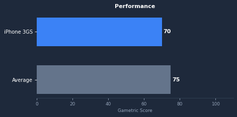 iPhone 3GS gaming performance chart