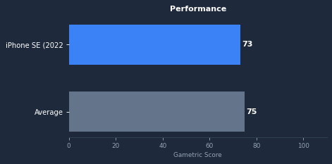 iPhone SE (2022) gaming performance chart