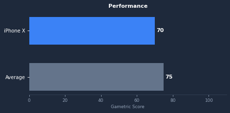 iPhone X gaming performance chart