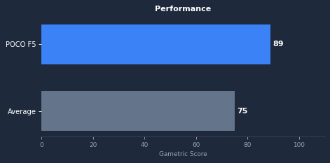 POCO F5 gaming performance chart
