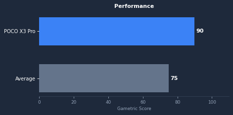 POCO X3 Pro gaming performance chart