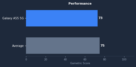 Galaxy A55 5G gaming performance chart