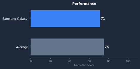 Samsung Galaxy A07 4G gaming performance chart
