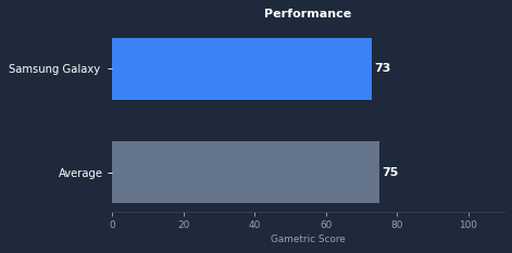 Samsung Galaxy A17 4G gaming performance chart