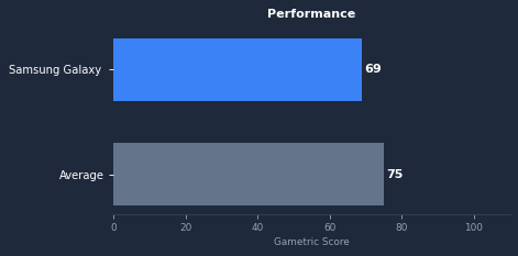 Samsung Galaxy F17 gaming performance chart
