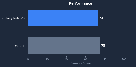 Galaxy Note 20 Ultra gaming performance chart