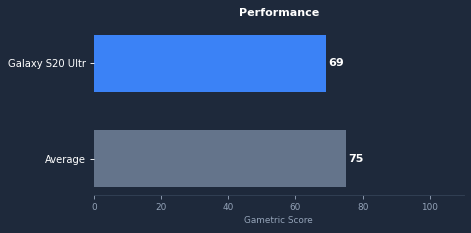 Galaxy S20 Ultra gaming performance chart