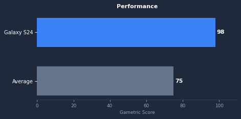 Galaxy S24 gaming performance chart
