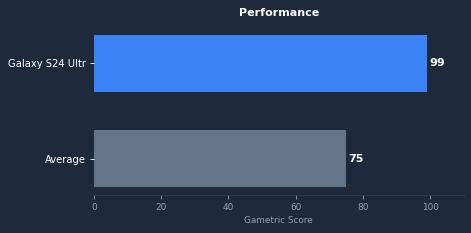 Galaxy S24 Ultra gaming performance chart