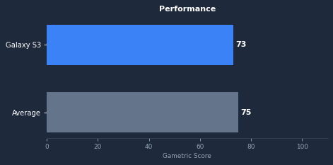 Galaxy S3 gaming performance chart