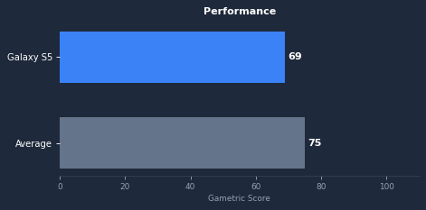 Galaxy S5 gaming performance chart