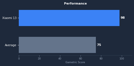 Xiaomi 13 gaming performance chart