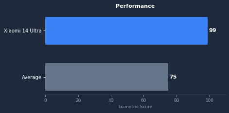 Xiaomi 14 Ultra gaming performance chart