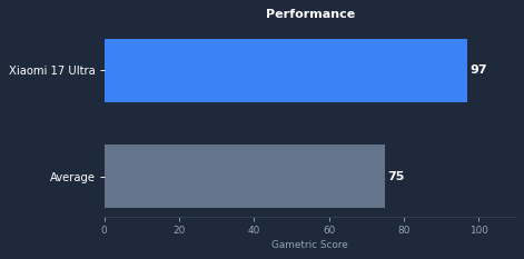 Xiaomi 17 Ultra gaming performance chart