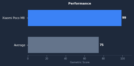 Xiaomi Poco M8 Pro gaming performance chart